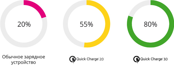 Обычное зарядное стройство по сравнению с QC2.0 и QC3.0